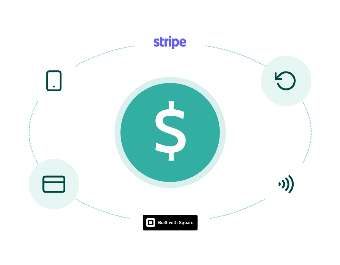 Dollar sign surrounded by mobile, card, contactless and refund icons, with the Stripe logo and the Built with Square badge
